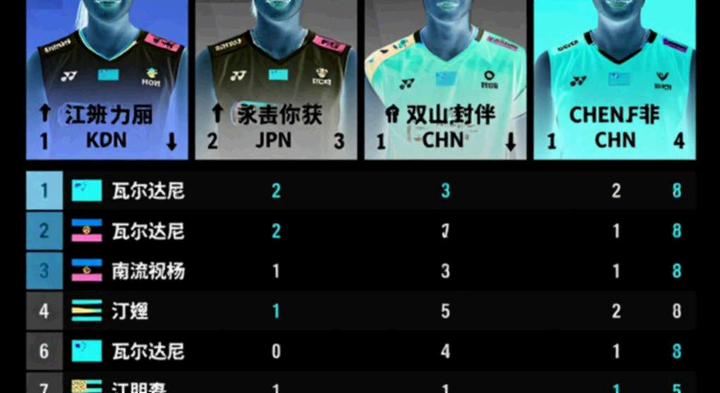 China Masters 2026: Satwik-Chirag và Srikanth, hai quỹ đạo ngược chiều của cầu lông Ấn Độ China Masters 2026: Satwik-Chirag và Srikanth, hai quỹ đạo ngược chiều của cầu lông Ấn Độ